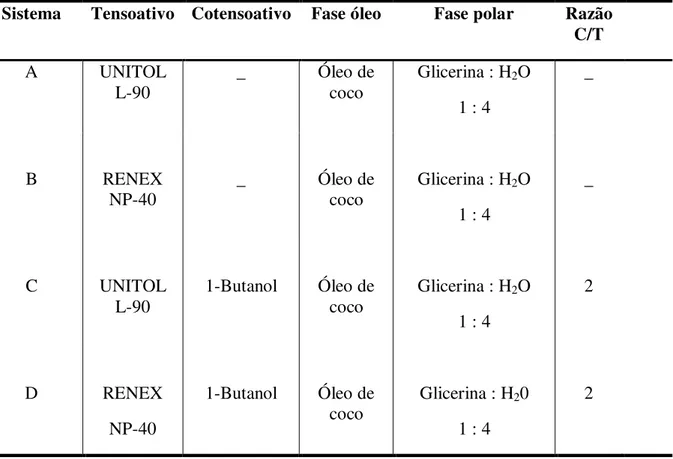 Tabela 4.3. Constituintes utilizados na determinação dos diagramas para os Sistemas A, B, C  e D (tensoativo, cotensoativo, fase óleo, fase polar, e razão cotensoativo/tensoativo)