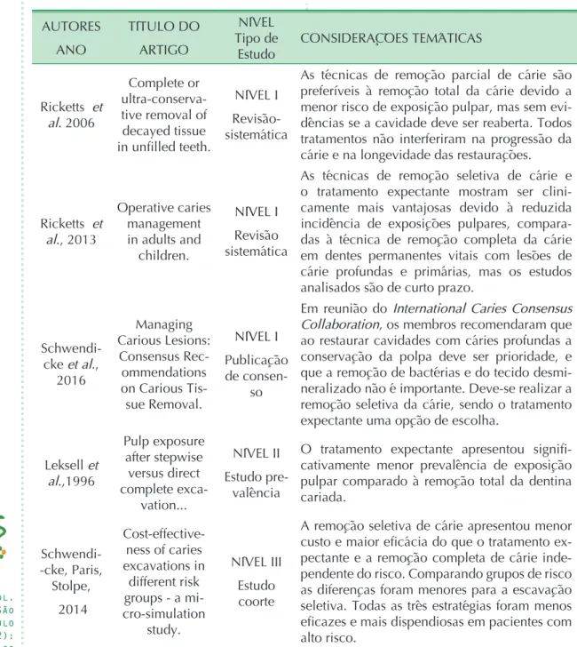 Tabela 1- Síntese dos periódicos selecionados e classificados quanto ao nível de evidência  clínica e considerações temáticas.