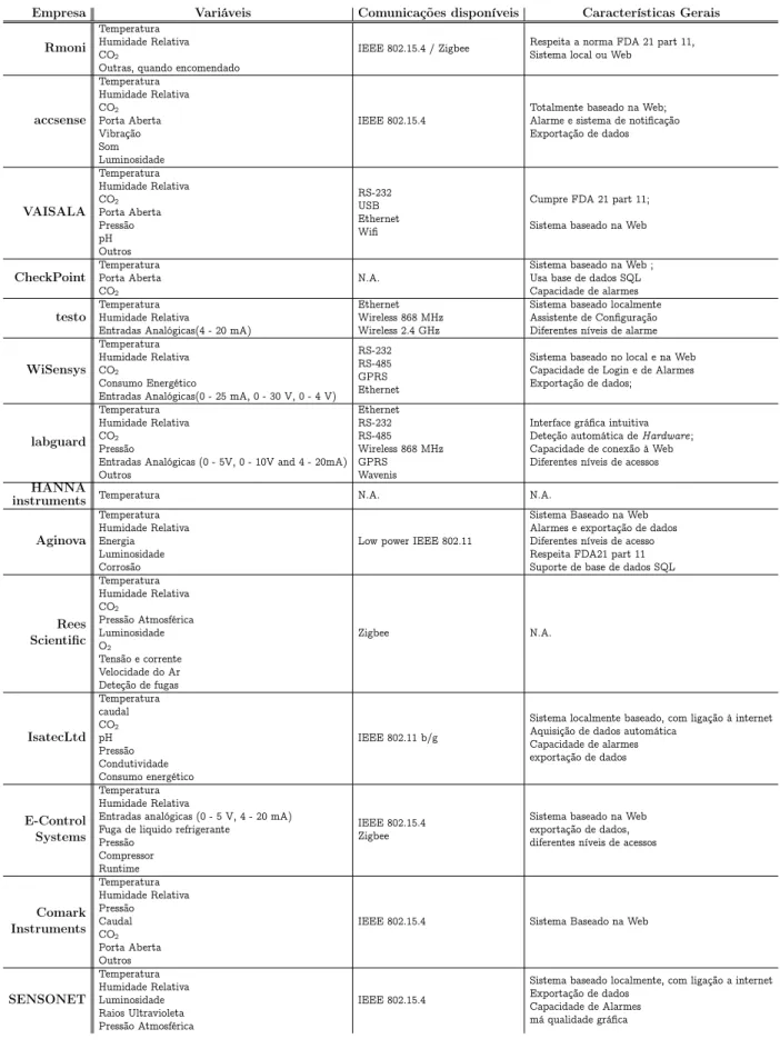 Tabela 2.3: Tabela comparativa entre software específico para laboratório