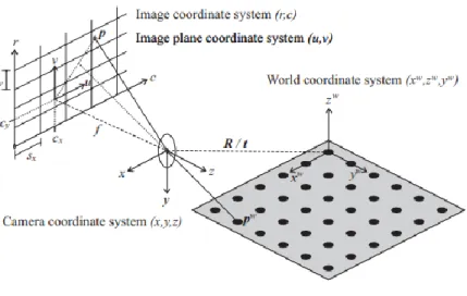 Figura 5.2 - Ilustração da projeção do ponto P nos diferentes sistemas de coordenadas[56]