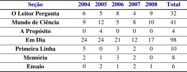 TABELA 5: Distribuição de artigos selecionados entre os anos de 2004 a 2008  nas seções analisadas da revista Ciência Hoje
