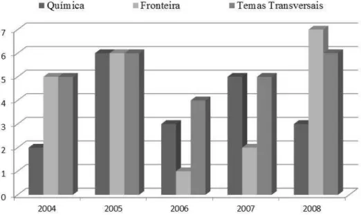 FIGURA  5:  Número  de  artigos  da  revista  Ciência  Hoje,  seção  Mundo  de  Ciência,  para  cada  subcategoria  relacionada  ao  conteúdo,  ao  longo  dos  anos  pesquisados