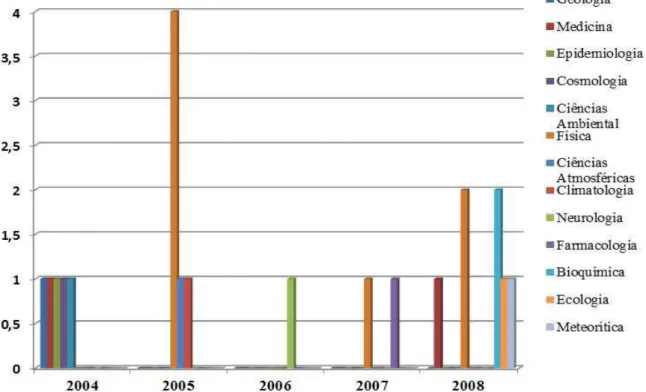 FIGURA 6: Áreas da subcategoria Fronteira identificadas nos artigos da revista  Ciência Hoje, no total de anos pesquisados