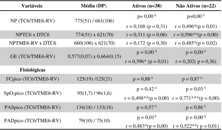 Tabela 2. Comparação e Correlação das respostas dos testes TC6 e TME6-RV separando  indivíduos ativos e não ativos pelo IPAQ 