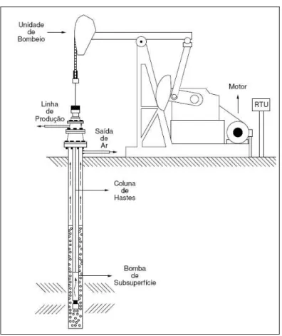 Figura 2.1: Equipamento para Elevação Bombeio Mecânico [Thomas 2001]