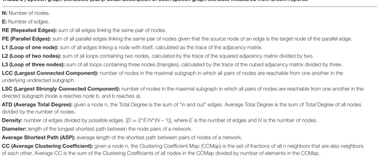 TABLE 2 | Speech graph attributes (SGA): detail description of each speech graph attribute measured from dream reports