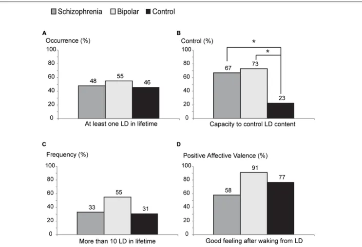 FIGURE 1 | Characteristics of lucid dream reports in schizophrenia (S), bipolar (B), and control (C) groups