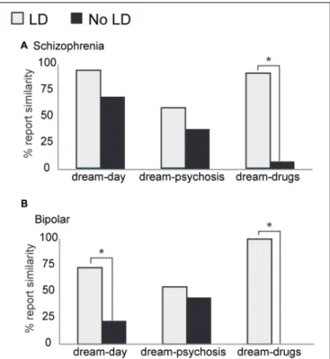 FIGURE 2 | Characteristics of regular dream reports among psychotic patients. (A) Within the S group, there were no significant differences between lucid dreamers and non-lucid dreamers concerning similarities between dream and daily experiences, but lucid