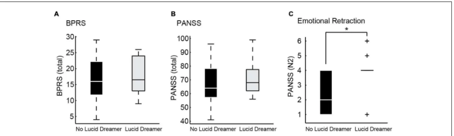 FIGURE 3 | Psychometric differences between lucid dreamers and non-lucid dreamers among schizophrenia patients