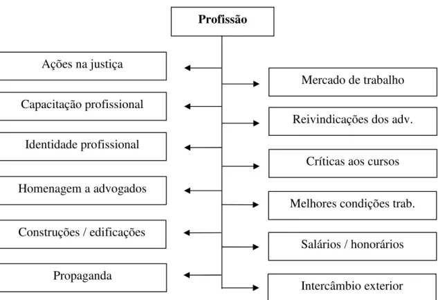 Figura 10 Representação esquemática da categoria profissão a partir das análises  dos jornais 