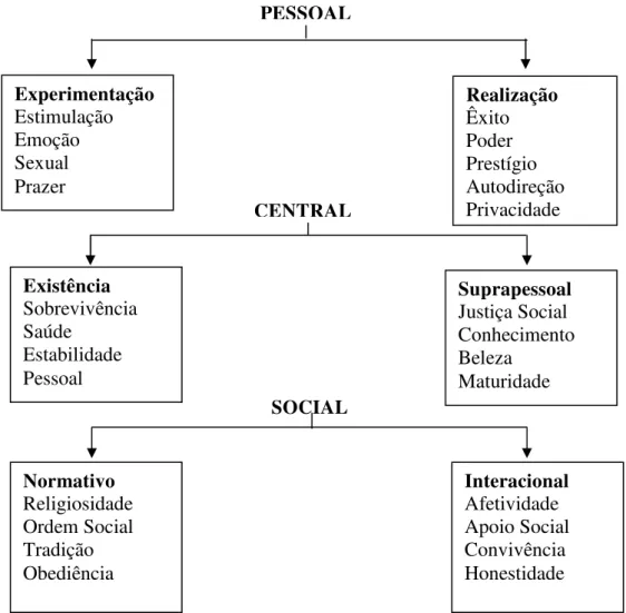 Figura  14  –  Organização  dos  Valores  Humanos  Básicos,  segundo  o  Critério  de  Orientação e a Função Psicossocial a que Atendem (Gouveia, 2003) 