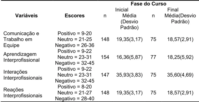 Tabela  09:  Escores  dos  questionários,  por  domínios  segundo,  fases  do  Curso  de  Medicina