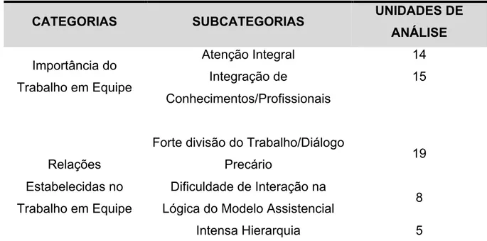 Tabela 01: Categorias de Análise obtidas pelos Grupos Focais 