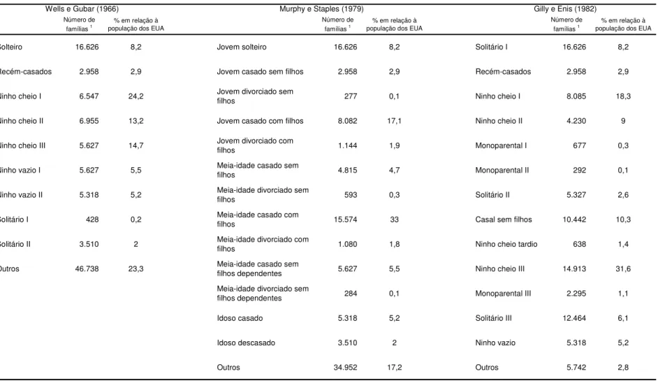 Tabela 2 - Comparação dos modelos de ciclo de vida familiar - Wells e Gubar (1966), Murphy e Staples (1979) e Gilly e Enis (1982)