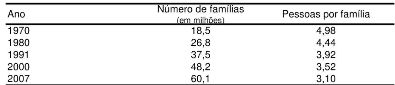 Tabela 5 -  Número de famílias e média de pessoas por família - Brasil - 1970/2007