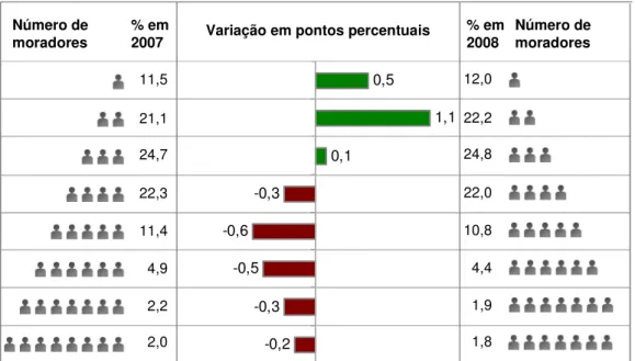 Gráfico 3 – Número de moradores por domicílio – Brasil – 2007/2008  Fonte: elaboração do autor, IBGE, SÍNTESE DE INDICADORES SOCIAIS, 2008