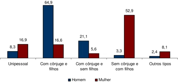 Gráfico 9 – Distribuição percentual dos arranjos familiares, por sexo da pessoa de  referência – Brasil – 2007 