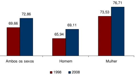 Gráfico 10 – Esperança de vida ao nascer por gênero – Brasil – 1998/2008  Fonte: adaptado de IBGE, TÁBUA DE VIDA, 2008 