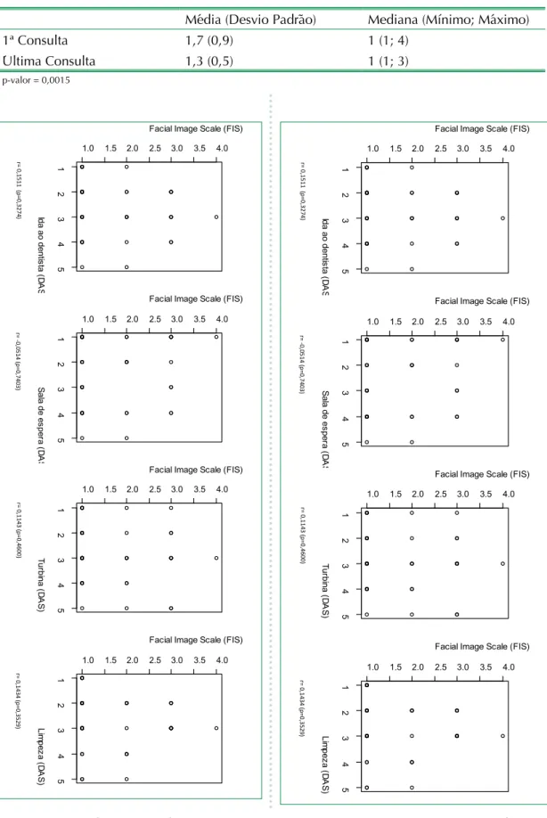 Tabela 3. Comparação entre os escores de FIS dos pacientes na primeira e segunda consultas.