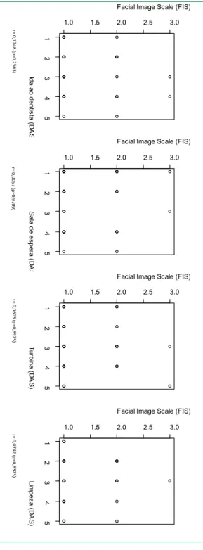 Gráfico 3.   Análise de Correlação entre os  escores FIS dos pacientes e os  escores do DAS dos pais.