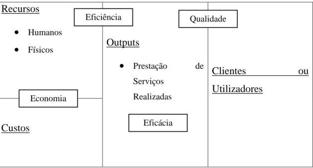 Figura 1 – Relação entre os Indicadores Segundo a sua Natureza 