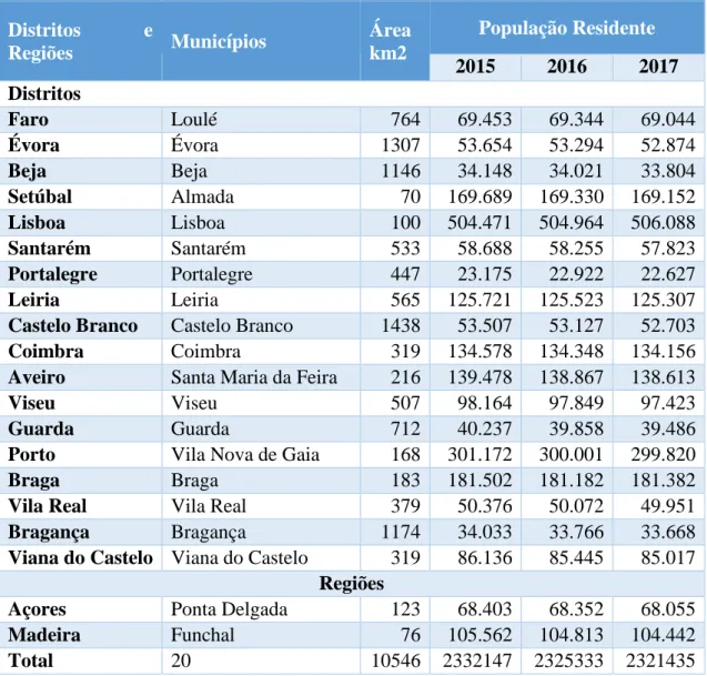 Tabela 2 – Caracterização dos Municípios 