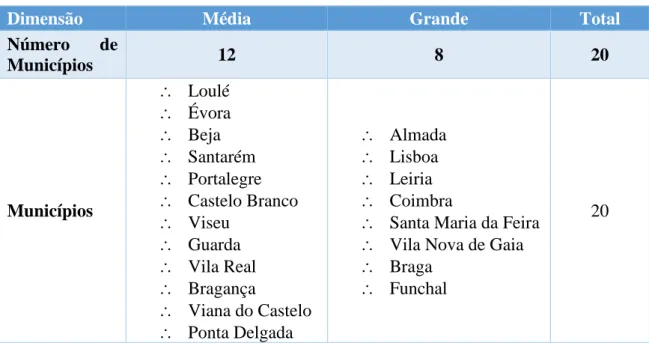 Tabela 3 – Amostra dos Municípios por Dimensão 