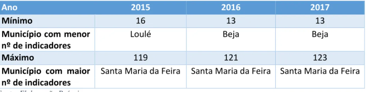 Tabela 4 – Valor mínimo e máximo do número de Indicadores divulgados no Relatórios  e Contas dos Municípios da Amostra 