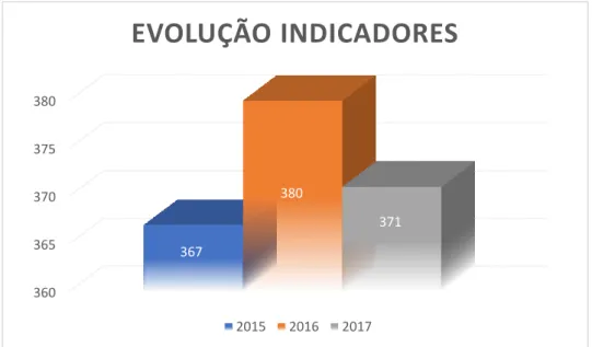 Gráfico 2: Evolução dos Indicadores Totais 