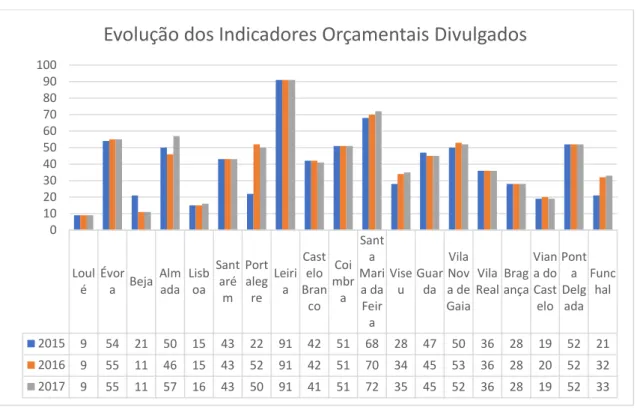 Gráfico 3: Evolução da Divulgação dos Indicadores Orçamentais 