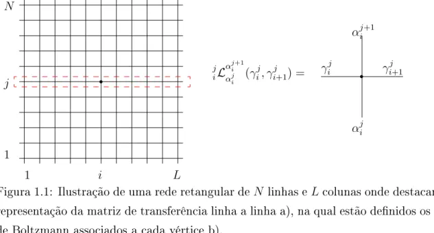 Figura 1.1: Ilustração de uma rede retangular de N linhas e L colunas onde destacamos a representação da matriz de transferência linha a linha a), na qual estão denidos os pesos de Boltzmann associados a cada vértice b).