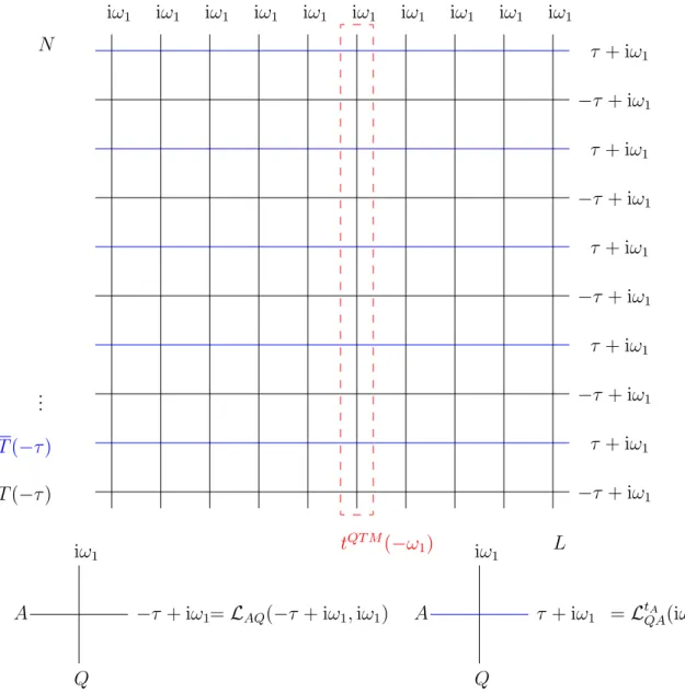 Figura 2.1: Modelo de vértices, linhas alternadas; e Matriz de Transferência Quântica.