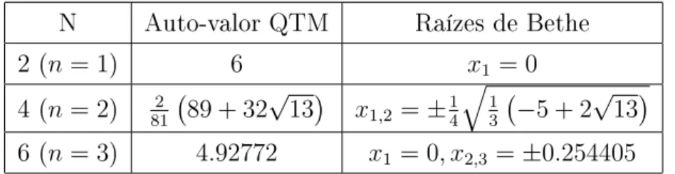 Tabela 2.1: Diagonalização direta e ansatz de Bethe: Estrutura de zeros associada ao maior auto-valor