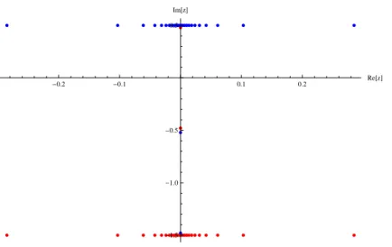 Figura 2.8: Zeros(vermelho) e pólos(azul) da função b . N = 48 , M = 1 , h = 0 e β = 1 