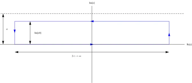 Figura 2.10: Relacionando transformadas de Fourier de funções analíticas numa faixa do plano complexo.
