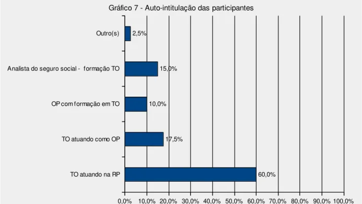 Gráfico 7 - Auto-intitulação das participantes