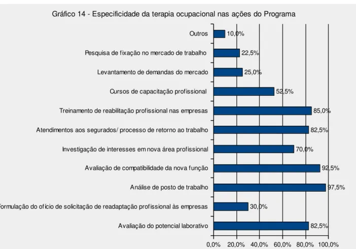 Gráfico 14 - Especificidade da terapia ocupacional nas ações do Programa