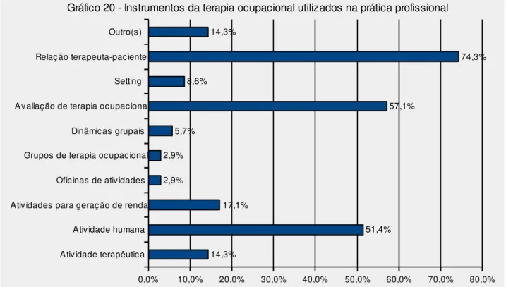 Gráfico 20 - Instrumentos da terapia ocupacional utilizados na prática profissional