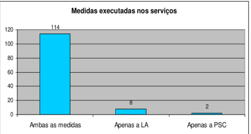 Figura 4: Medidas executadas nos serviços