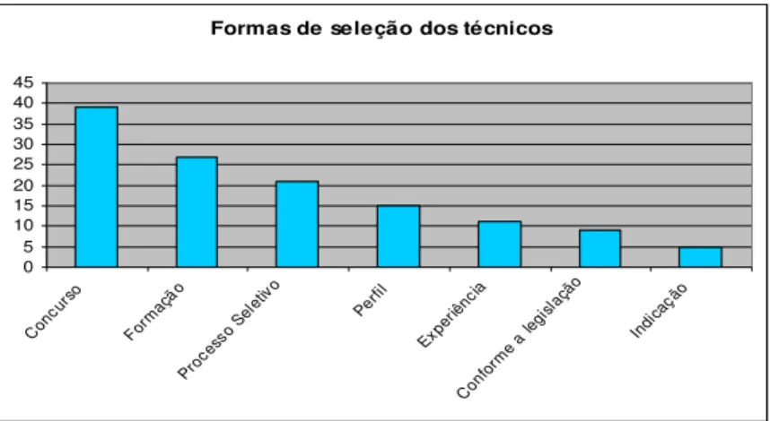 Figura 9: Formas de seleção dos técnicos