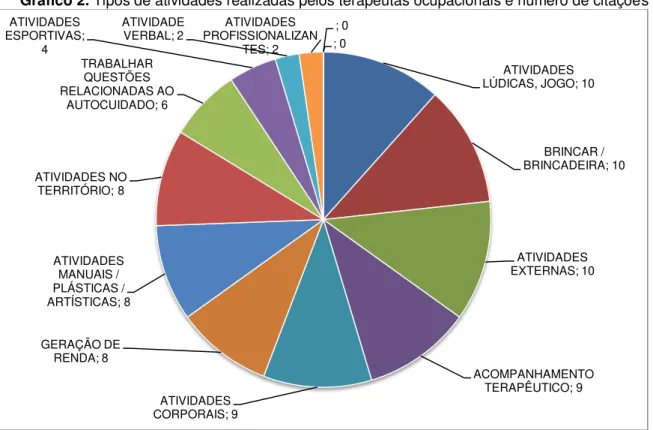 Gráfico 2. Tipos de atividades realizadas pelos terapeutas ocupacionais e número de citações 