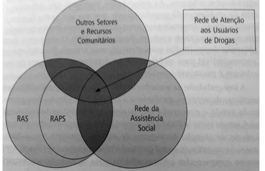 Figura 1: Sintetiza o caráter das políticas setoriais e componentes que conformam a rede de atenção  aos usuários de SPA 