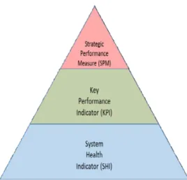 Figura 4.4: Pirâmide dos indicadores de desempenho (Royal Cana- Cana-dian Navy, 2017)