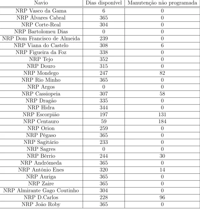 Tabela 5.1: Dados da Direção de Navios e Comando Naval