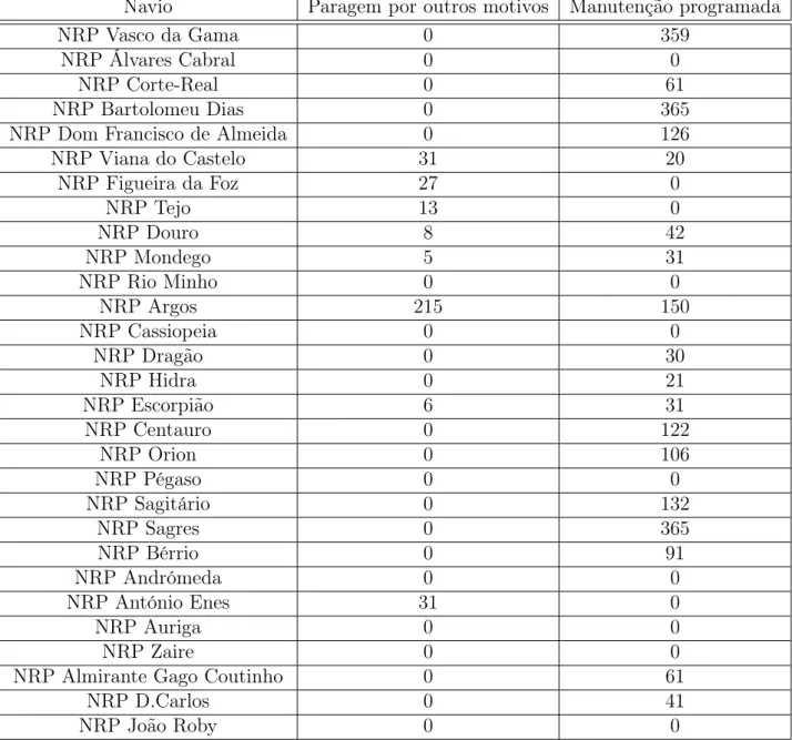 Tabela 5.2: Dados da Direção de Navios e Comando Naval
