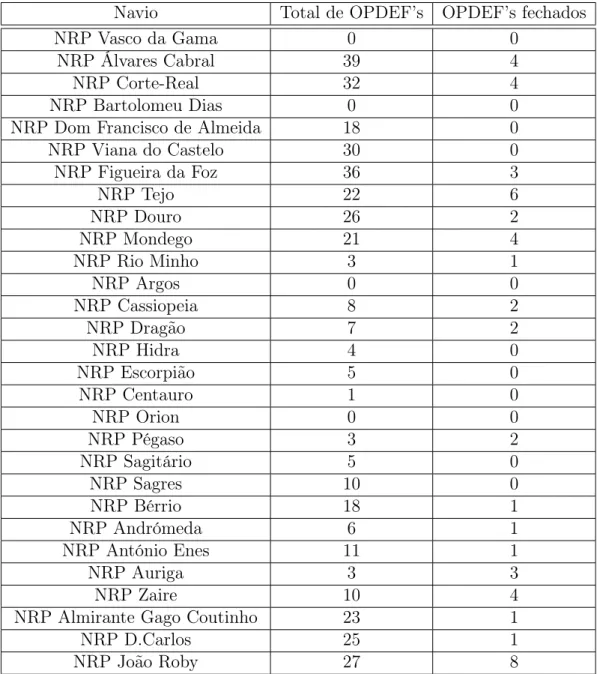 Tabela 5.3: Dados da Direção de Navios e Comando Naval