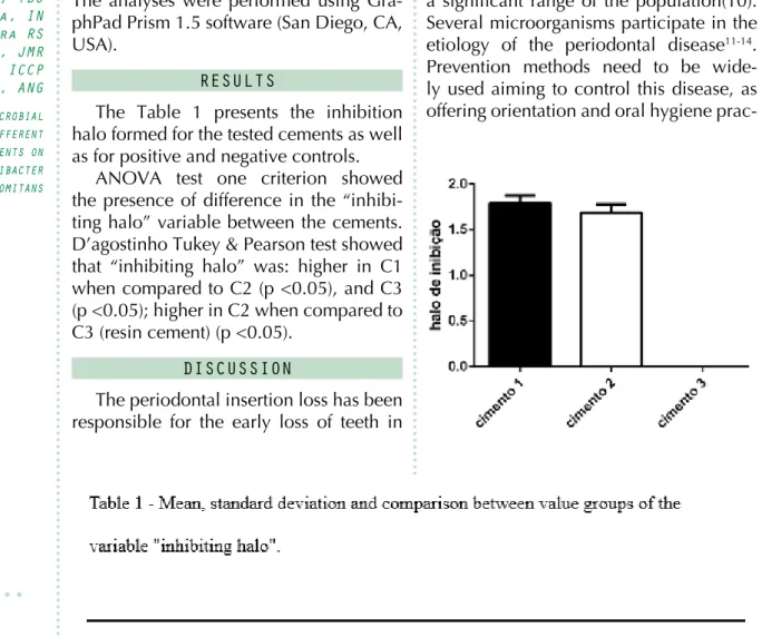 Figure 1 - Mean and standard deviation of the variable values “inhibiting halo”