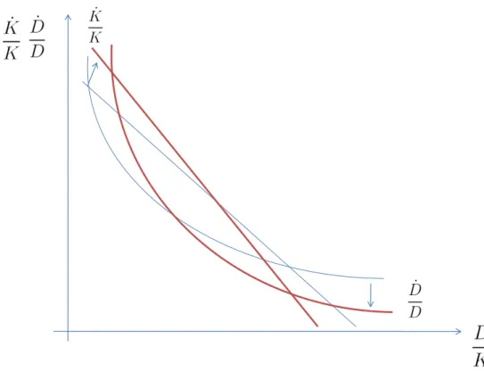 Figura 3: Aumento dos Gastos Produtivos do Governo (x)