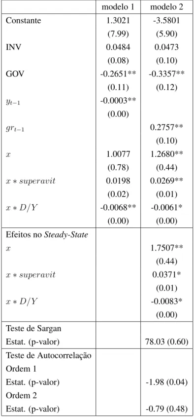 Tabela 1: Efeito dos Gastos Produtivos do Governo (x) no Crescimento Econˆomico modelo 1 modelo 2 Constante 1.3021 -3.5801 (7.99) (5.90) INV 0.0484 0.0473 (0.08) (0.10) GOV -0.2651** -0.3357** (0.11) (0.12) y t−1 -0.0003** (0.00) gr t−1 0.2757** (0.10) x 1