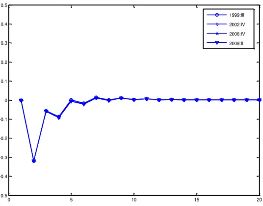 Gráfico 3 - (a) Funções de resposta ao impulso do hiato do produto para choques de política  monetária em 1999:2, 2002:4 e 2006:4 e 2009:1